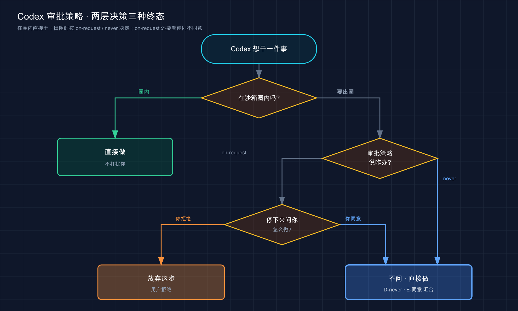 沙箱与审批的两层决策三种终态：圈内直接做 / 出圈看策略 / on-request 还要问你