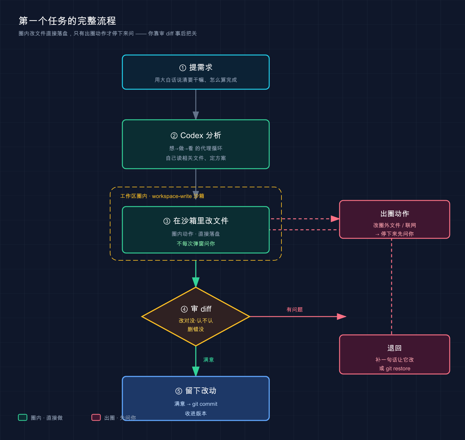 第一个任务的完整流程