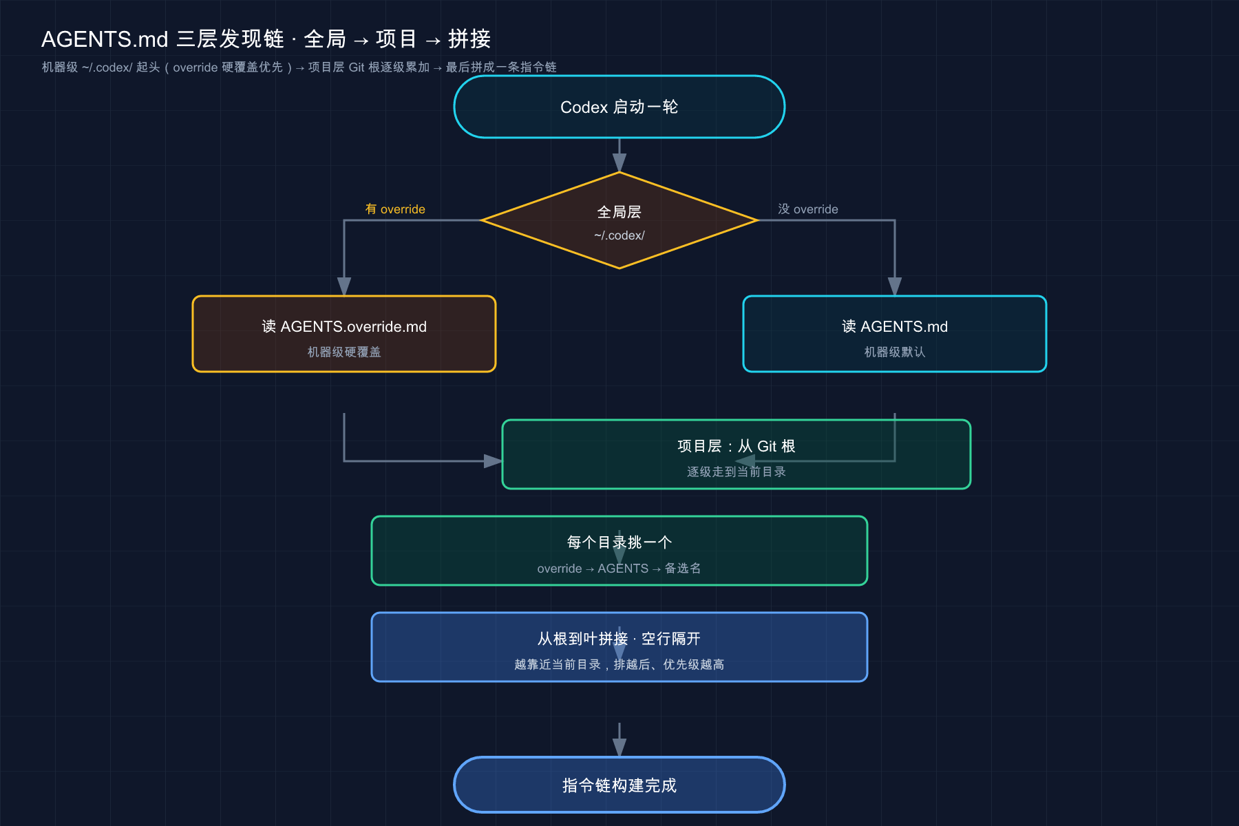 AGENTS.md 三层发现链：机器级 ~/.codex/（override 优先）→ 项目层 Git 根逐级累加 → 拼成指令链