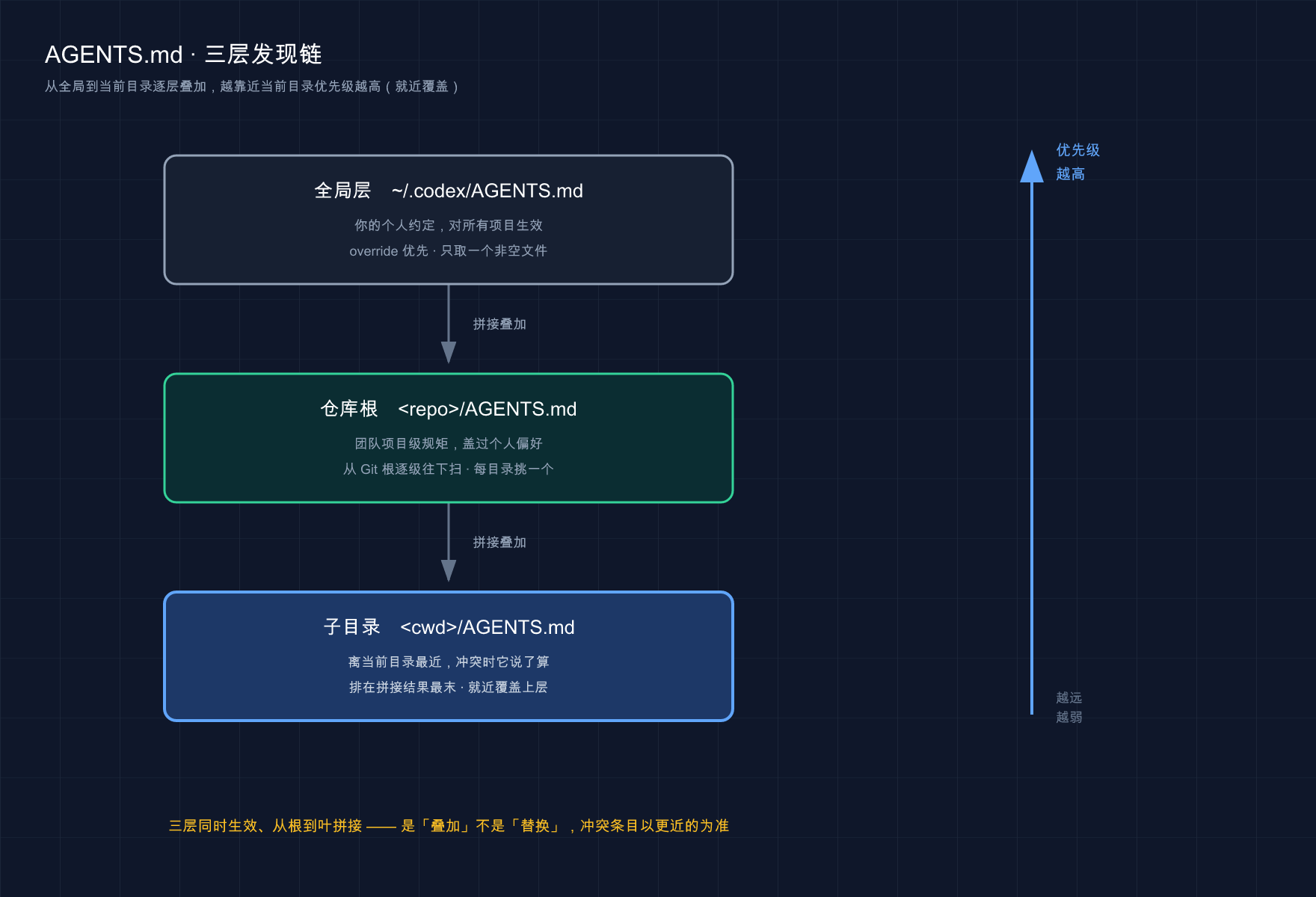 AGENTS.md 三层发现链、就近优先