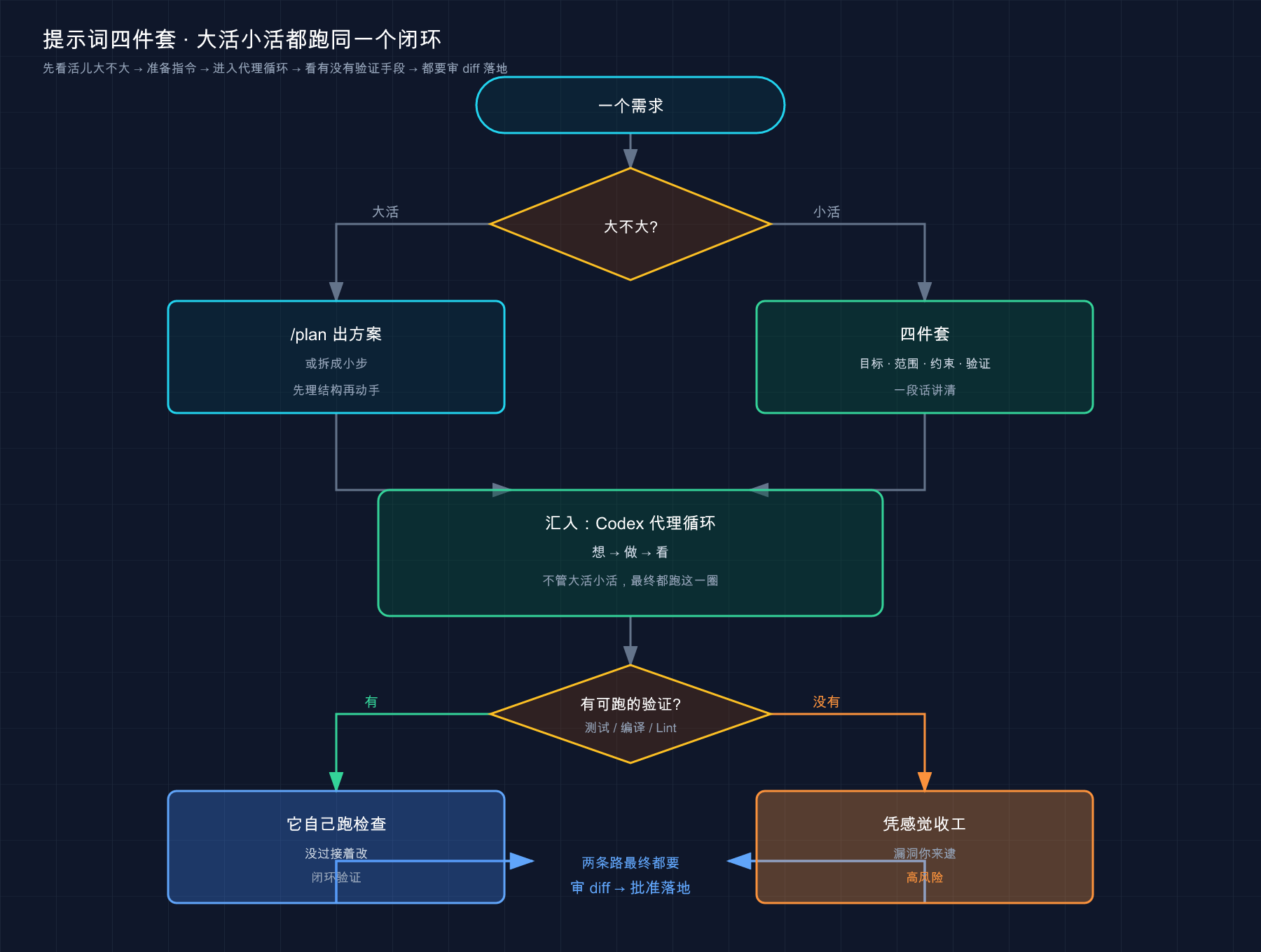 提示词四件套：大活 /plan 出方案、小活直接四件套 → 都汇入代理循环 → 看有没有可跑验证 → 都要审 diff 落地