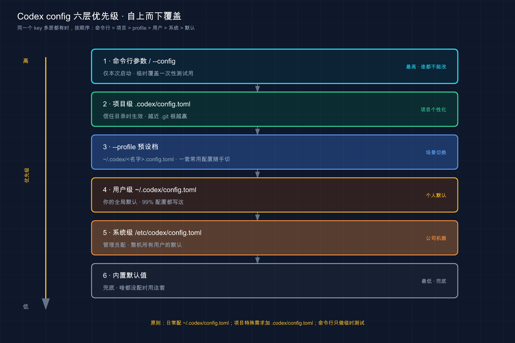 Codex config 六层优先级栈：命令行 > 项目级 > profile > 用户级 > 系统级 > 内置默认