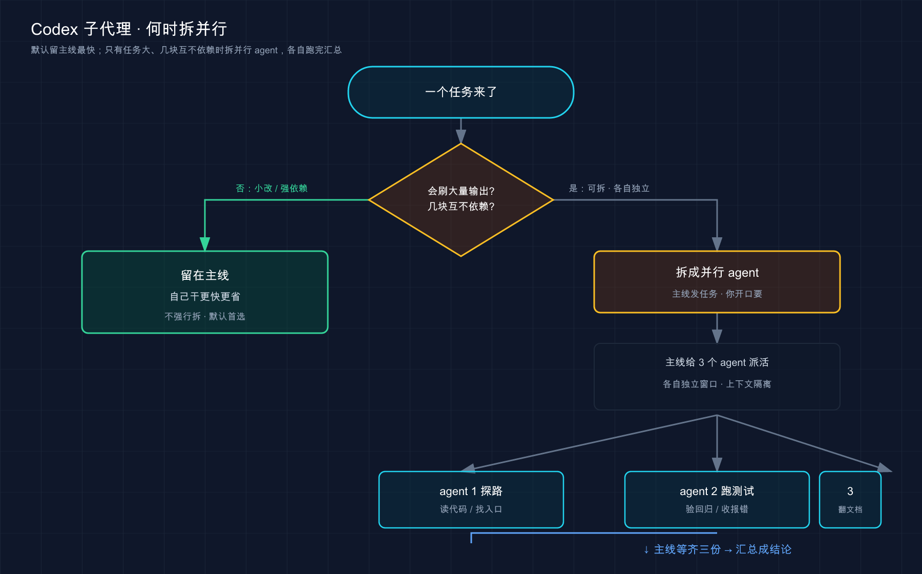 子代理何时拆并行：小改 / 强依赖留主线；任务大且几块独立时拆出 N 个 agent 并行跑、汇总成结论